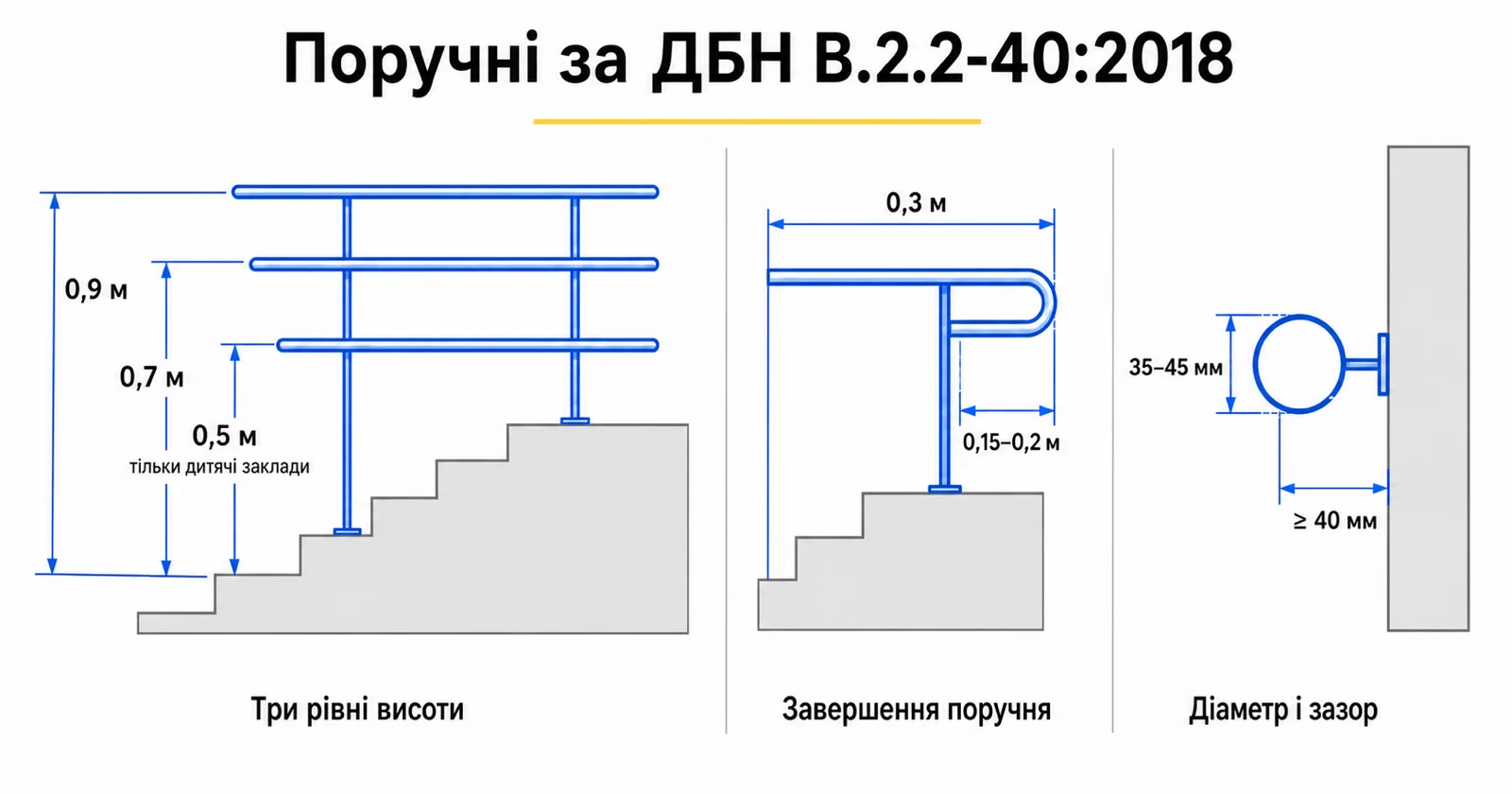 Поручні за ДБН В.2.2-40:2018 у розрізі: три рівні висоти 0,9, 0,7 і 0,5 м, завершення 0,3 м з опорою на 0,15–0,2 м від краю, діаметр труби 35–45 мм і зазор від стіни не менше 40 мм