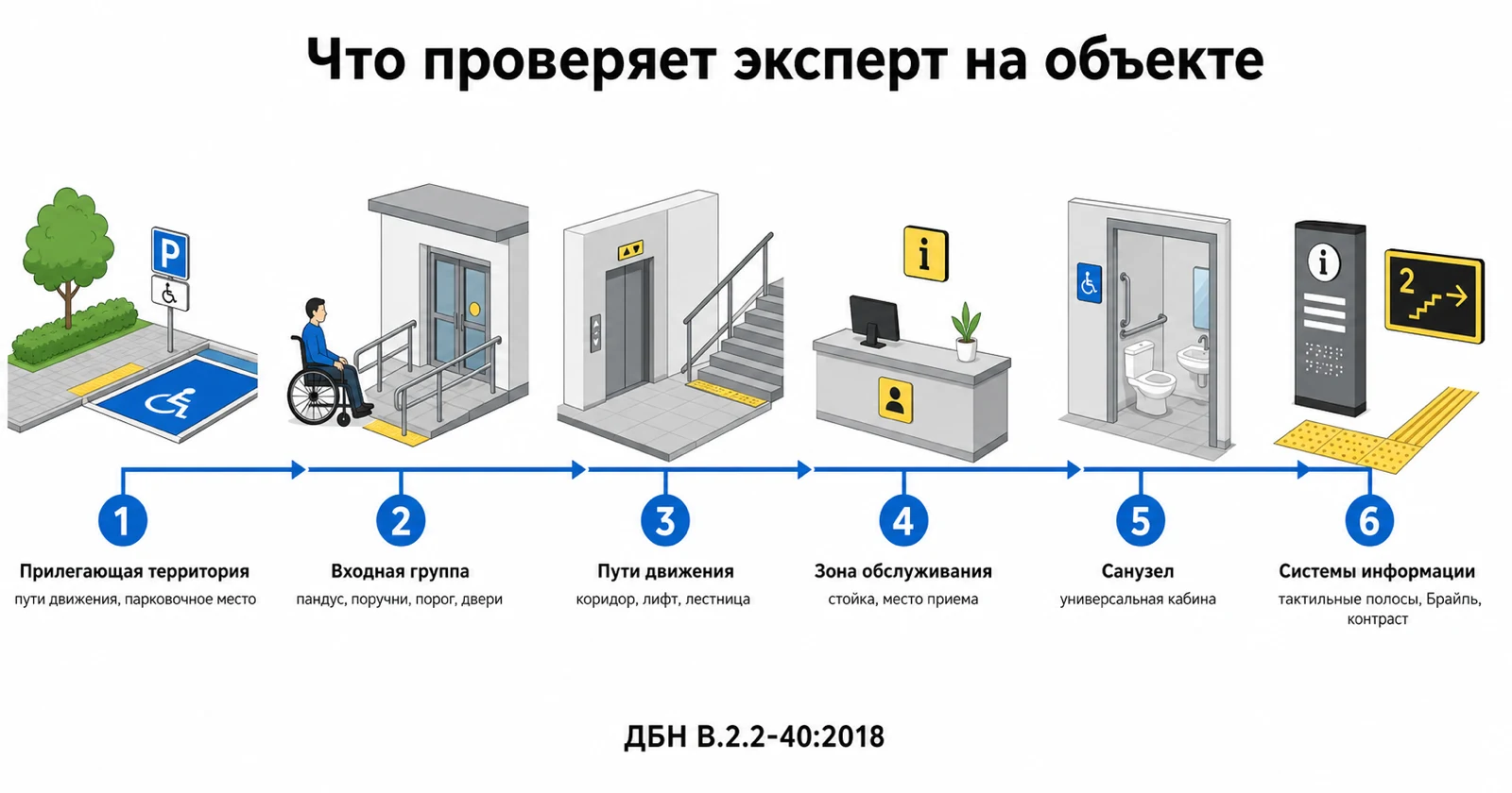 Что проверяет эксперт на объекте по ДБН В.2.2-40:2018: прилегающая территория, входная группа с пандусом и поручнями, пути движения, зона обслуживания, санузел и системы информации